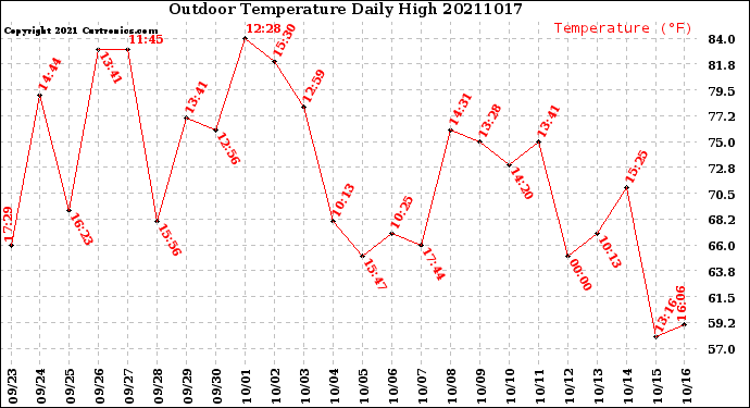 Milwaukee Weather Outdoor Temperature<br>Daily High