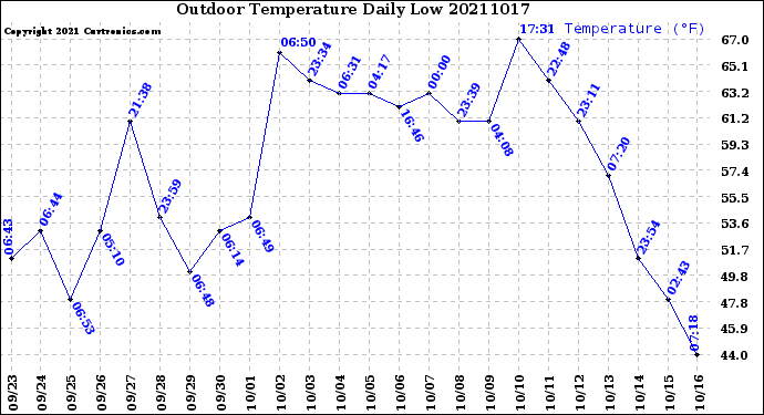 Milwaukee Weather Outdoor Temperature<br>Daily Low