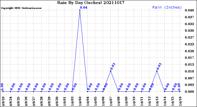 Milwaukee Weather Rain<br>By Day<br>(Inches)