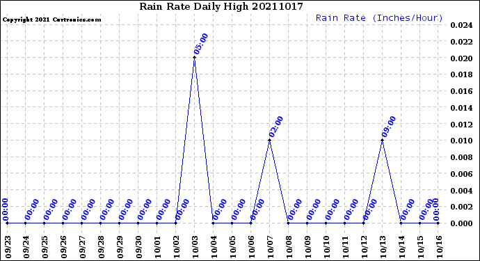 Milwaukee Weather Rain Rate<br>Daily High