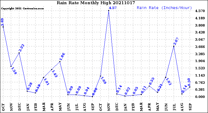 Milwaukee Weather Rain Rate<br>Monthly High