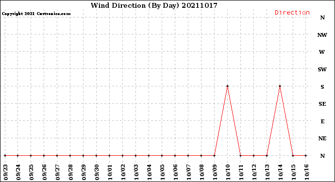Milwaukee Weather Wind Direction<br>(By Day)