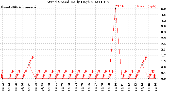 Milwaukee Weather Wind Speed<br>Daily High