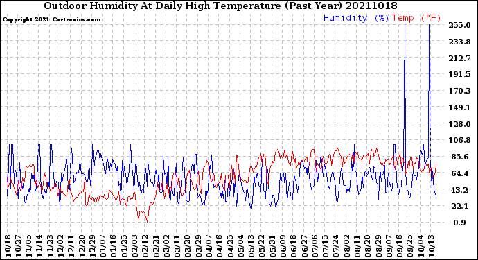 Milwaukee Weather Outdoor Humidity<br>At Daily High<br>Temperature<br>(Past Year)