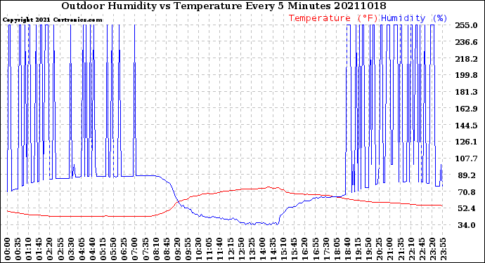 Milwaukee Weather Outdoor Humidity<br>vs Temperature<br>Every 5 Minutes