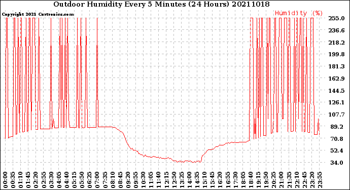 Milwaukee Weather Outdoor Humidity<br>Every 5 Minutes<br>(24 Hours)