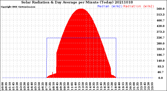 Milwaukee Weather Solar Radiation<br>& Day Average<br>per Minute<br>(Today)