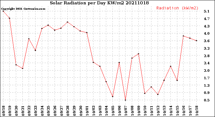 Milwaukee Weather Solar Radiation<br>per Day KW/m2