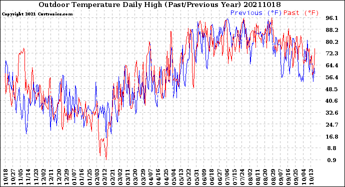 Milwaukee Weather Outdoor Temperature<br>Daily High<br>(Past/Previous Year)