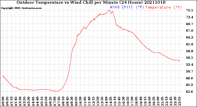 Milwaukee Weather Outdoor Temperature<br>vs Wind Chill<br>per Minute<br>(24 Hours)