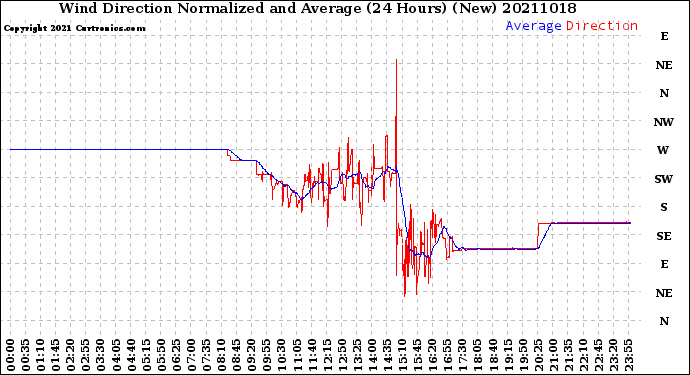 Milwaukee Weather Wind Direction<br>Normalized and Average<br>(24 Hours) (New)