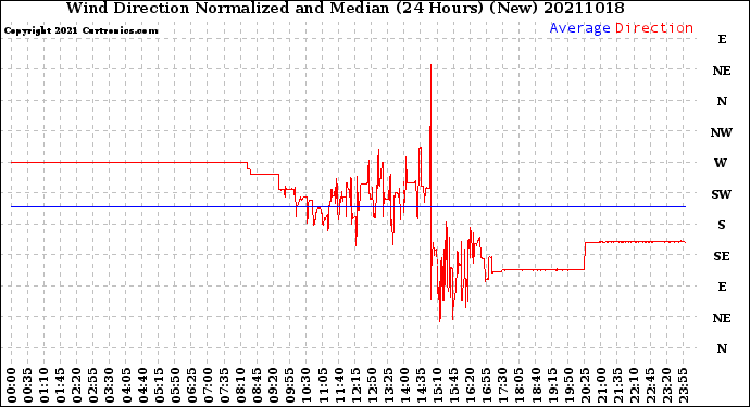 Milwaukee Weather Wind Direction<br>Normalized and Median<br>(24 Hours) (New)