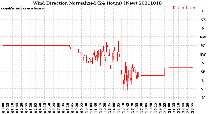 Milwaukee Weather Wind Direction<br>Normalized<br>(24 Hours) (New)