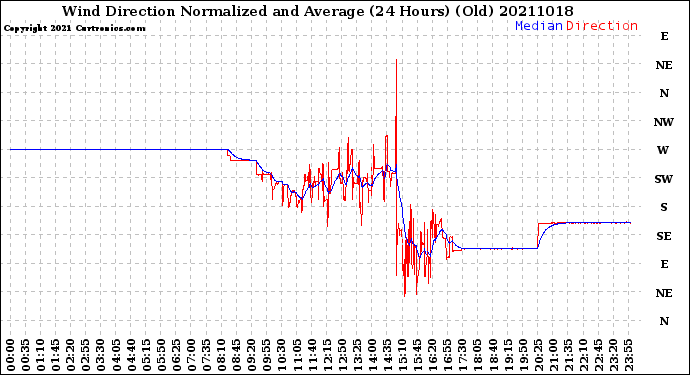 Milwaukee Weather Wind Direction<br>Normalized and Average<br>(24 Hours) (Old)