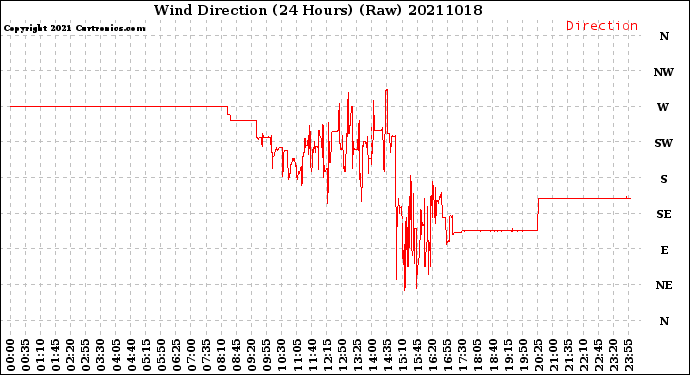 Milwaukee Weather Wind Direction<br>(24 Hours) (Raw)