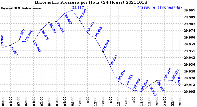 Milwaukee Weather Barometric Pressure<br>per Hour<br>(24 Hours)