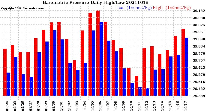 Milwaukee Weather Barometric Pressure<br>Daily High/Low