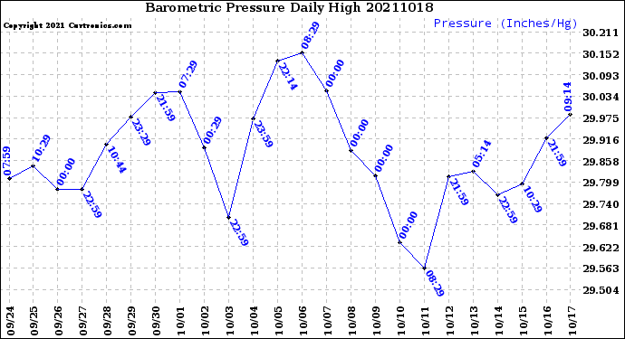 Milwaukee Weather Barometric Pressure<br>Daily High
