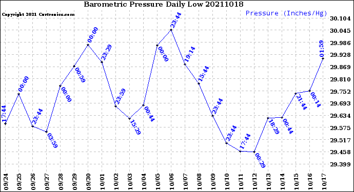 Milwaukee Weather Barometric Pressure<br>Daily Low