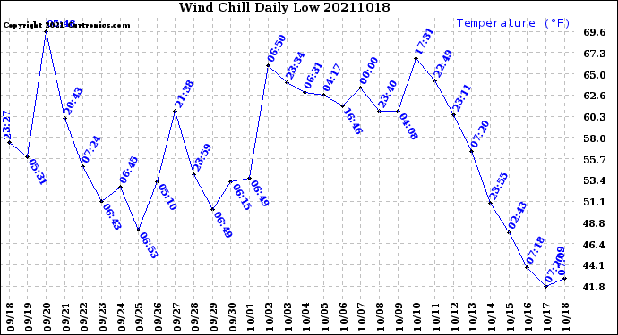 Milwaukee Weather Wind Chill<br>Daily Low