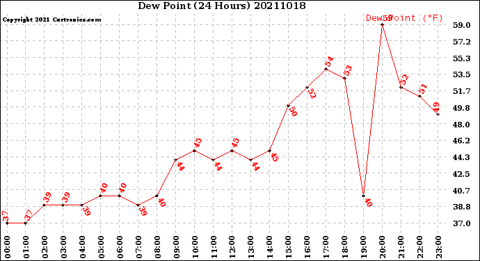 Milwaukee Weather Dew Point<br>(24 Hours)