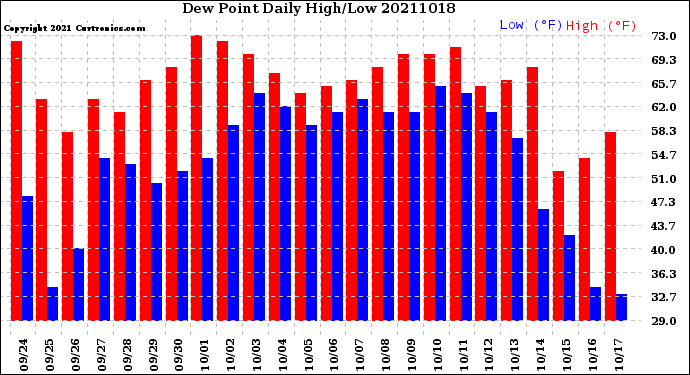 Milwaukee Weather Dew Point<br>Daily High/Low
