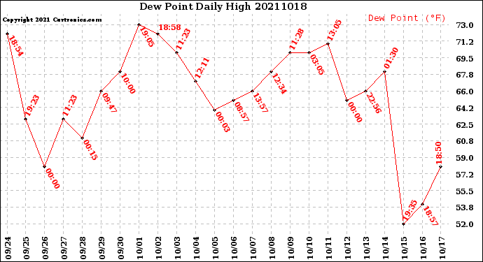 Milwaukee Weather Dew Point<br>Daily High