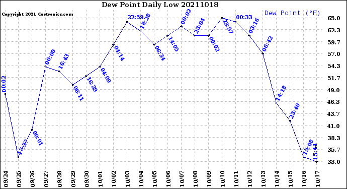 Milwaukee Weather Dew Point<br>Daily Low