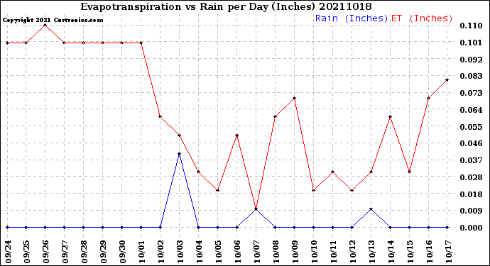 Milwaukee Weather Evapotranspiration<br>vs Rain per Day<br>(Inches)
