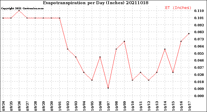 Milwaukee Weather Evapotranspiration<br>per Day (Inches)