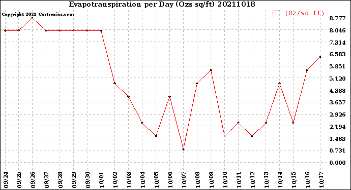 Milwaukee Weather Evapotranspiration<br>per Day (Ozs sq/ft)