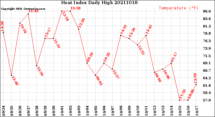 Milwaukee Weather Heat Index<br>Daily High