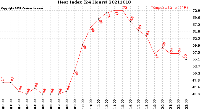 Milwaukee Weather Heat Index<br>(24 Hours)