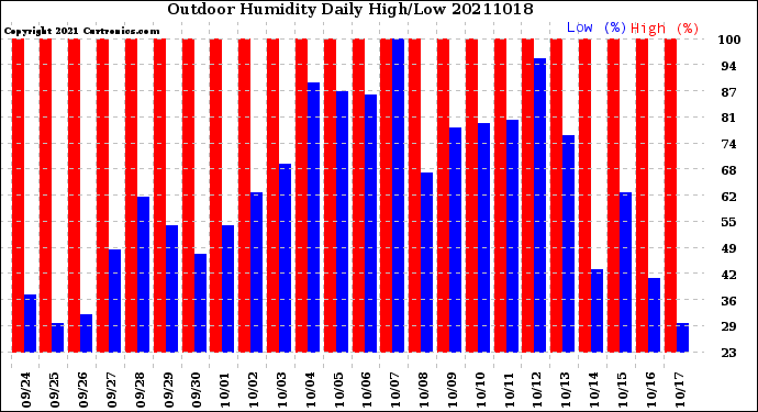 Milwaukee Weather Outdoor Humidity<br>Daily High/Low