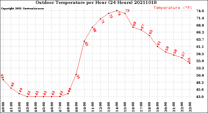 Milwaukee Weather Outdoor Temperature<br>per Hour<br>(24 Hours)