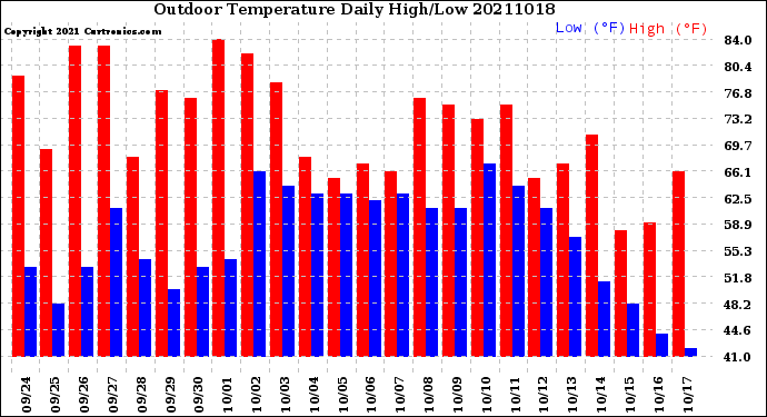 Milwaukee Weather Outdoor Temperature<br>Daily High/Low