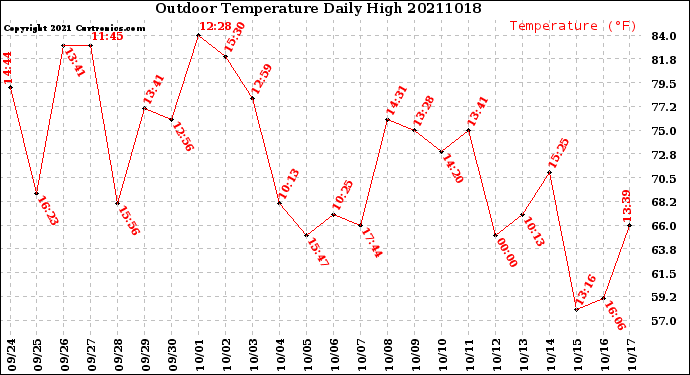 Milwaukee Weather Outdoor Temperature<br>Daily High