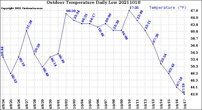 Milwaukee Weather Outdoor Temperature<br>Daily Low