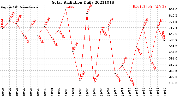 Milwaukee Weather Solar Radiation<br>Daily