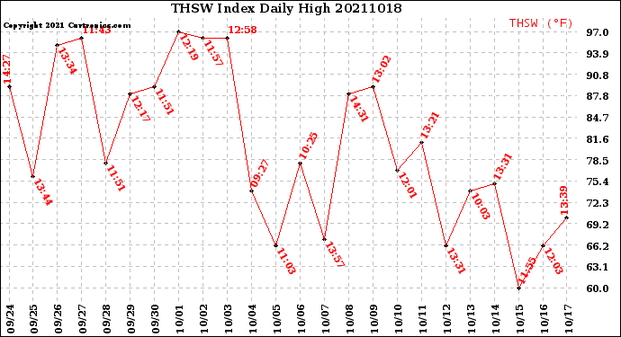 Milwaukee Weather THSW Index<br>Daily High