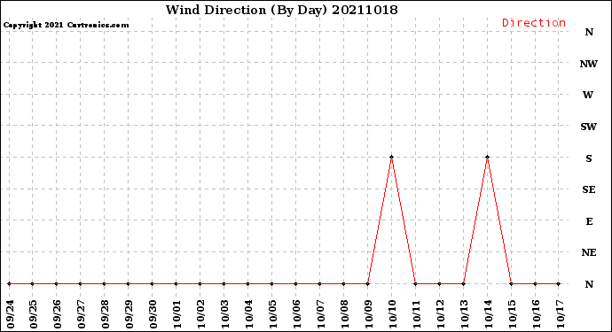 Milwaukee Weather Wind Direction<br>(By Day)