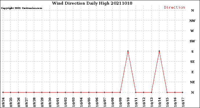 Milwaukee Weather Wind Direction<br>Daily High