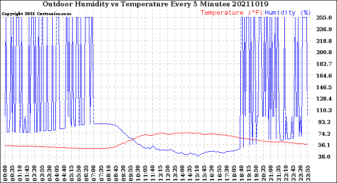 Milwaukee Weather Outdoor Humidity<br>vs Temperature<br>Every 5 Minutes