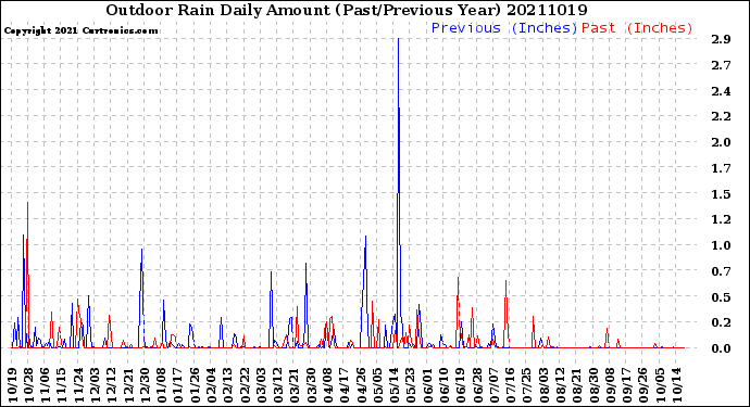 Milwaukee Weather Outdoor Rain<br>Daily Amount<br>(Past/Previous Year)