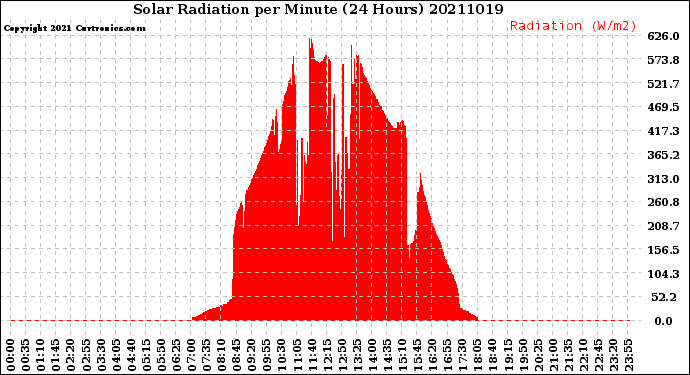Milwaukee Weather Solar Radiation<br>per Minute<br>(24 Hours)