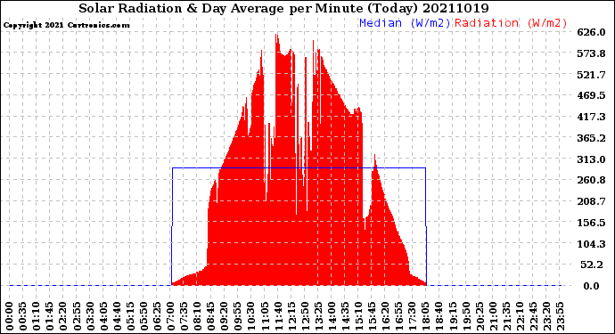 Milwaukee Weather Solar Radiation<br>& Day Average<br>per Minute<br>(Today)