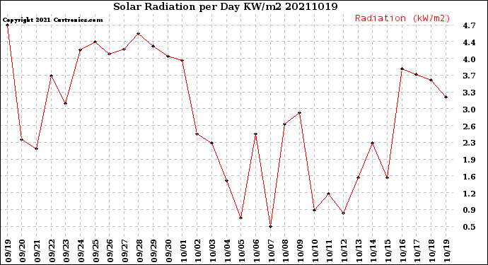 Milwaukee Weather Solar Radiation<br>per Day KW/m2
