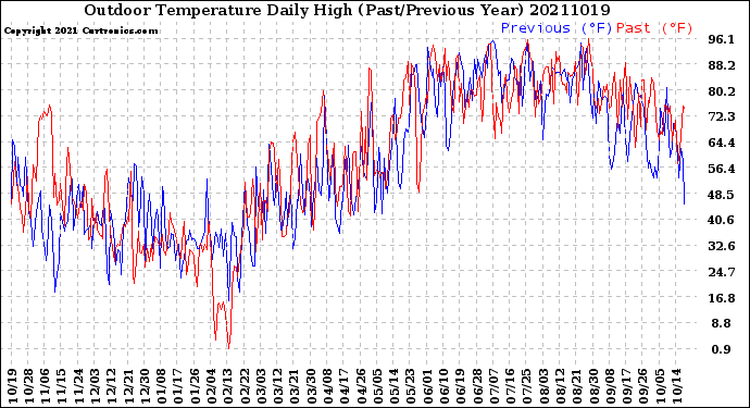 Milwaukee Weather Outdoor Temperature<br>Daily High<br>(Past/Previous Year)