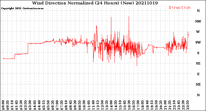 Milwaukee Weather Wind Direction<br>Normalized<br>(24 Hours) (New)