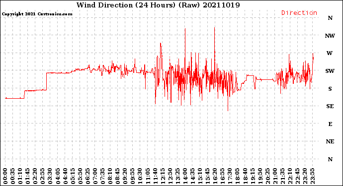 Milwaukee Weather Wind Direction<br>(24 Hours) (Raw)